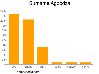 Familiennamen Agbodza