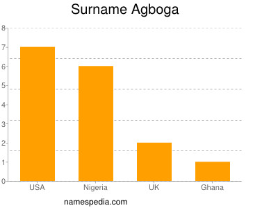 Familiennamen Agboga