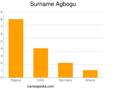 Familiennamen Agbogu