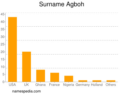 Familiennamen Agboh