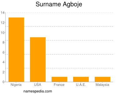 Surname Agboje