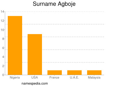 Familiennamen Agboje