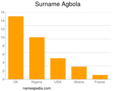 Surname Agbola