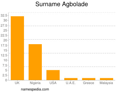 Surname Agbolade