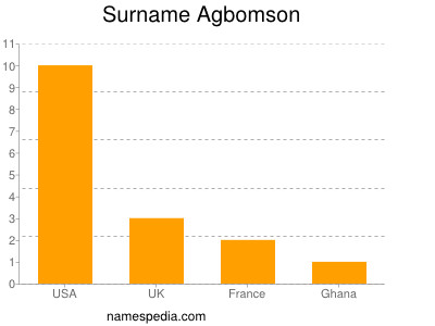 Familiennamen Agbomson