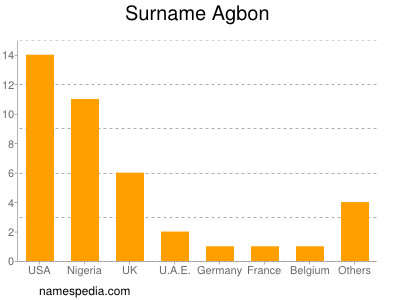 Surname Agbon