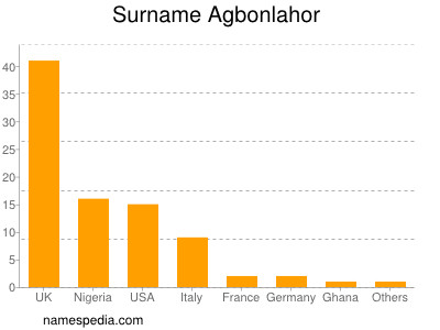 Familiennamen Agbonlahor