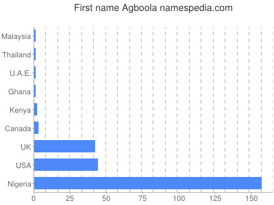 Vornamen Agboola