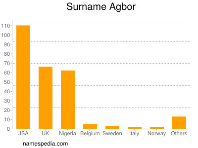 Surname Agbor