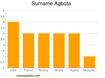 Familiennamen Agbota