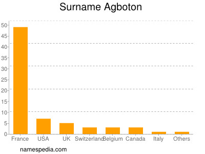 Familiennamen Agboton