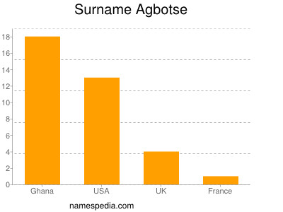Familiennamen Agbotse
