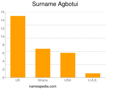 Familiennamen Agbotui