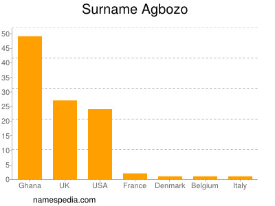 Familiennamen Agbozo