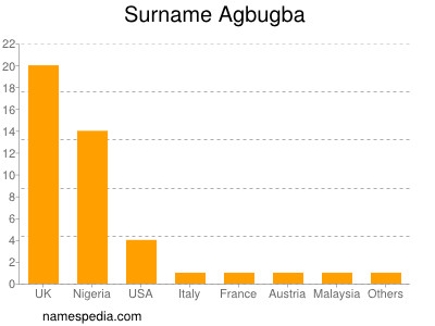 Familiennamen Agbugba