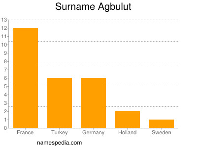 Surname Agbulut