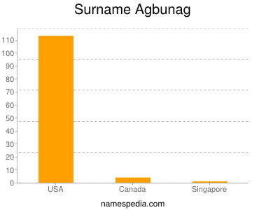 Familiennamen Agbunag