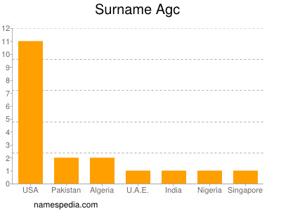 Surname Agc