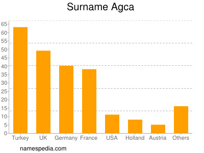 Familiennamen Agca