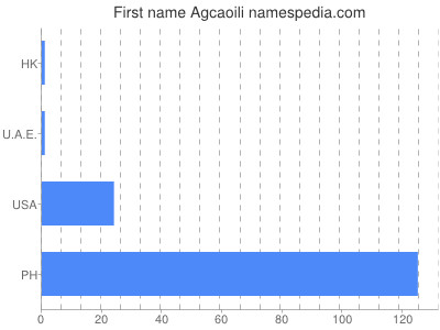 Vornamen Agcaoili