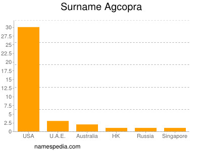 Familiennamen Agcopra