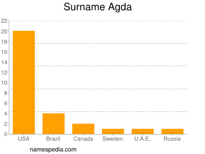 Familiennamen Agda