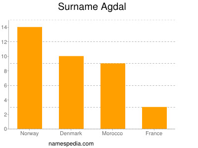 Familiennamen Agdal