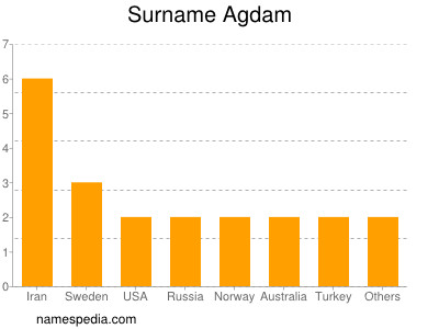 Surname Agdam