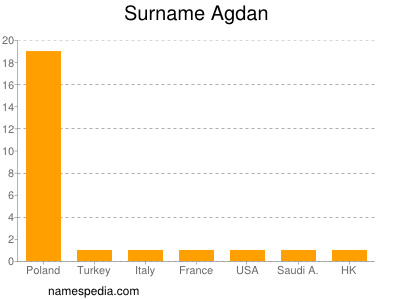 Surname Agdan