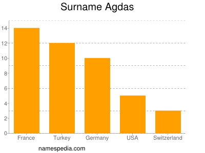 Familiennamen Agdas