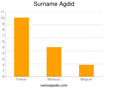 Familiennamen Agdid