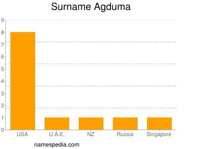 Familiennamen Agduma