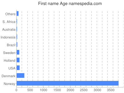 prenom Age