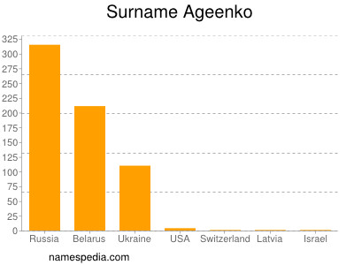 Familiennamen Ageenko