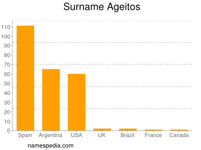 Familiennamen Ageitos