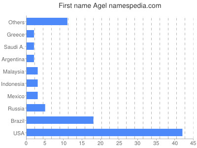 Vornamen Agel