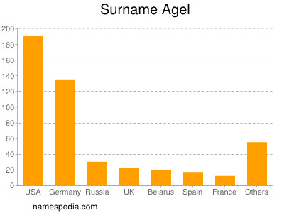 Surname Agel