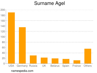 Familiennamen Agel