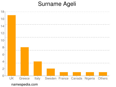 Familiennamen Ageli