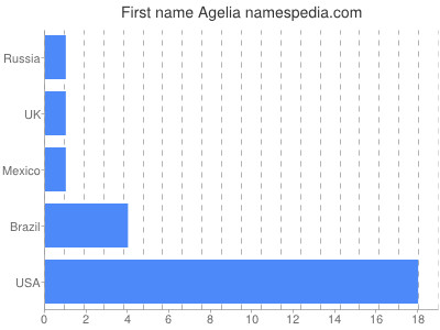 prenom Agelia