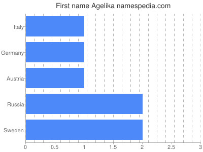 Vornamen Agelika