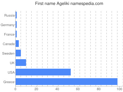Given name Ageliki