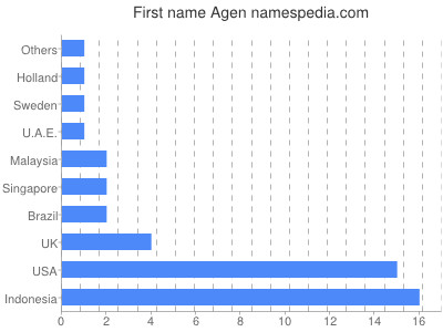 Vornamen Agen