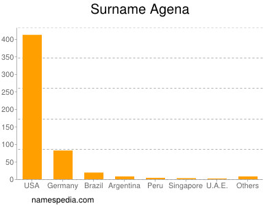 Surname Agena