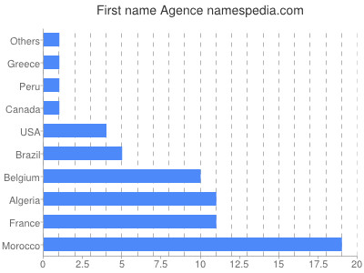 Vornamen Agence