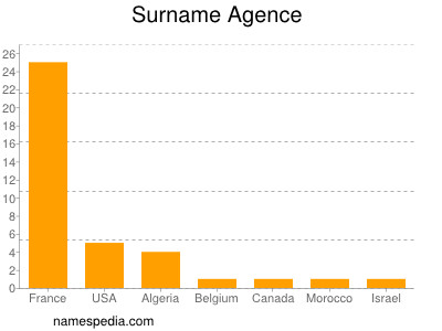 Surname Agence