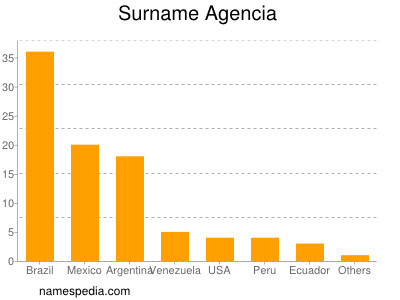 Surname Agencia