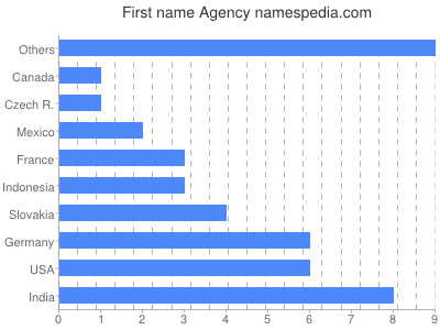 Vornamen Agency