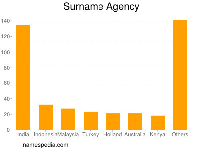 Familiennamen Agency