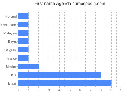 Vornamen Agenda